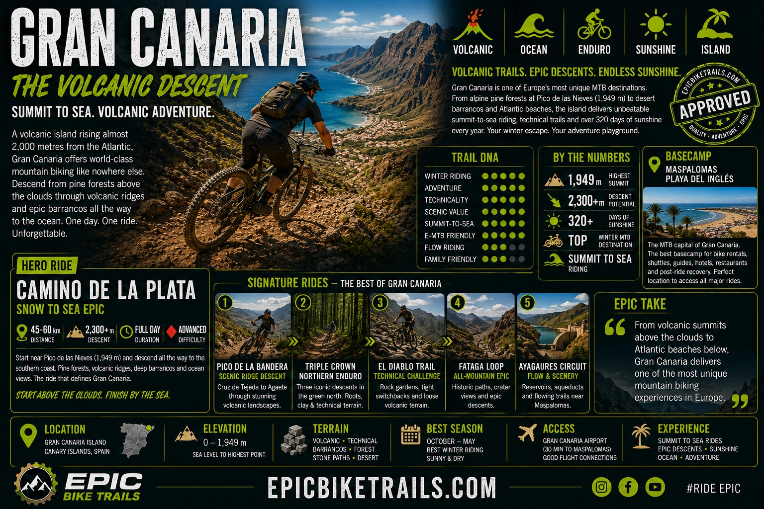 Gran Canaria basecamp infographic