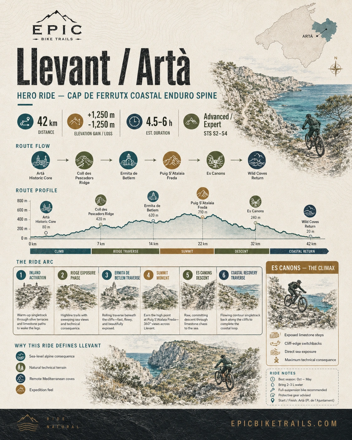 Llevant / Arta Cap de Ferrutx coastal enduro spine hero ride infographic