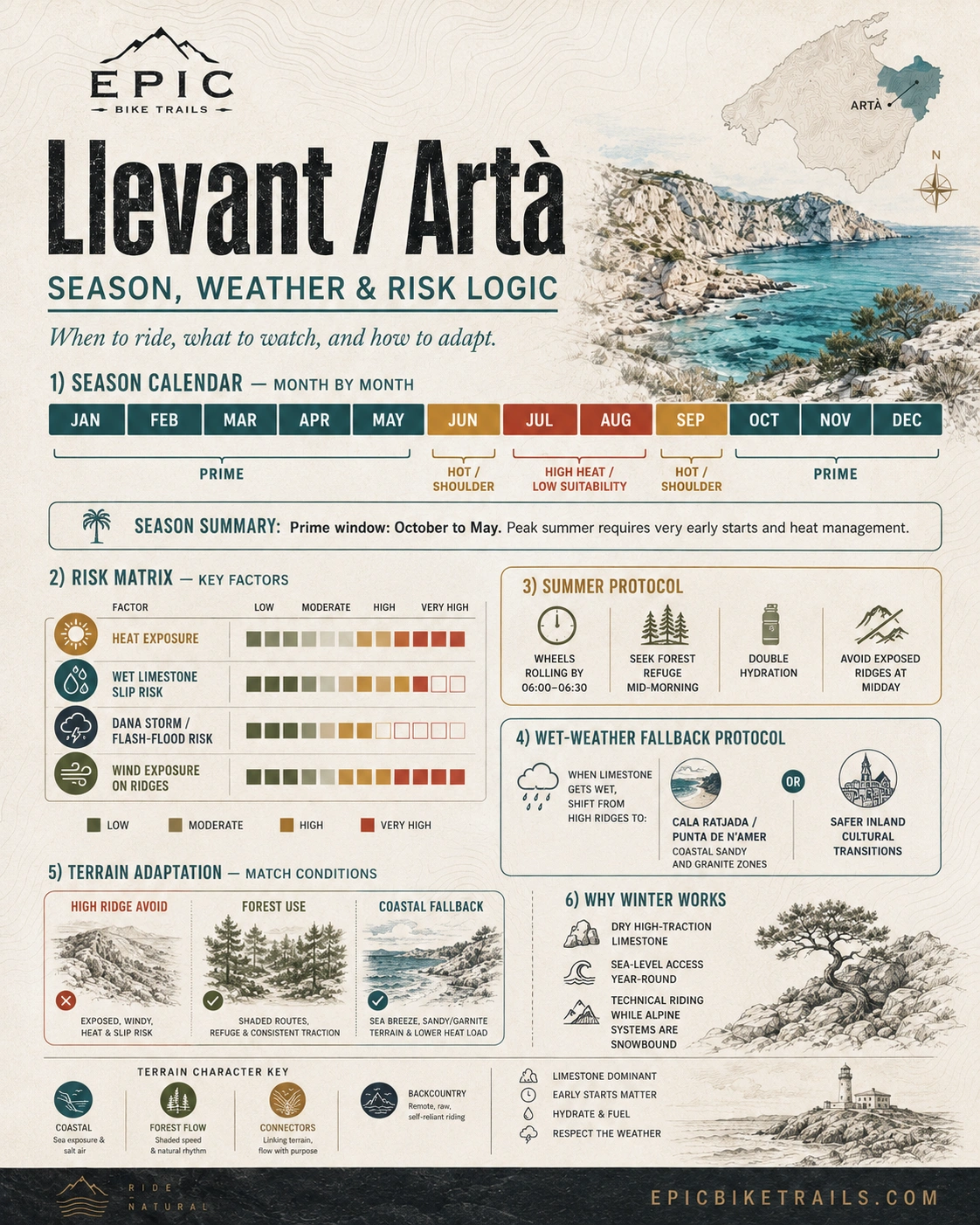 Llevant / Arta season, weather and risk logic infographic