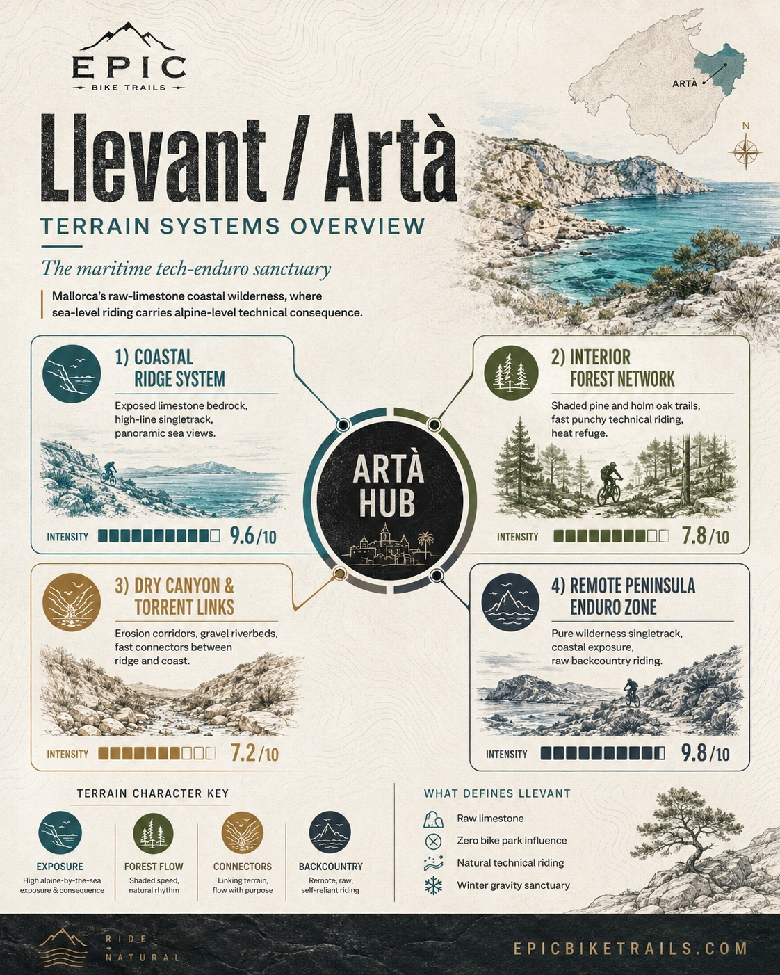 Llevant / Arta terrain systems overview infographic