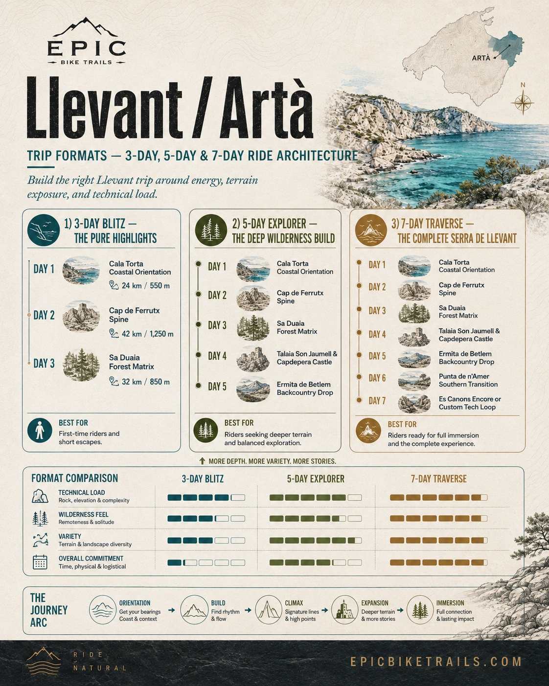 Llevant / Arta three, five and seven day trip formats infographic
