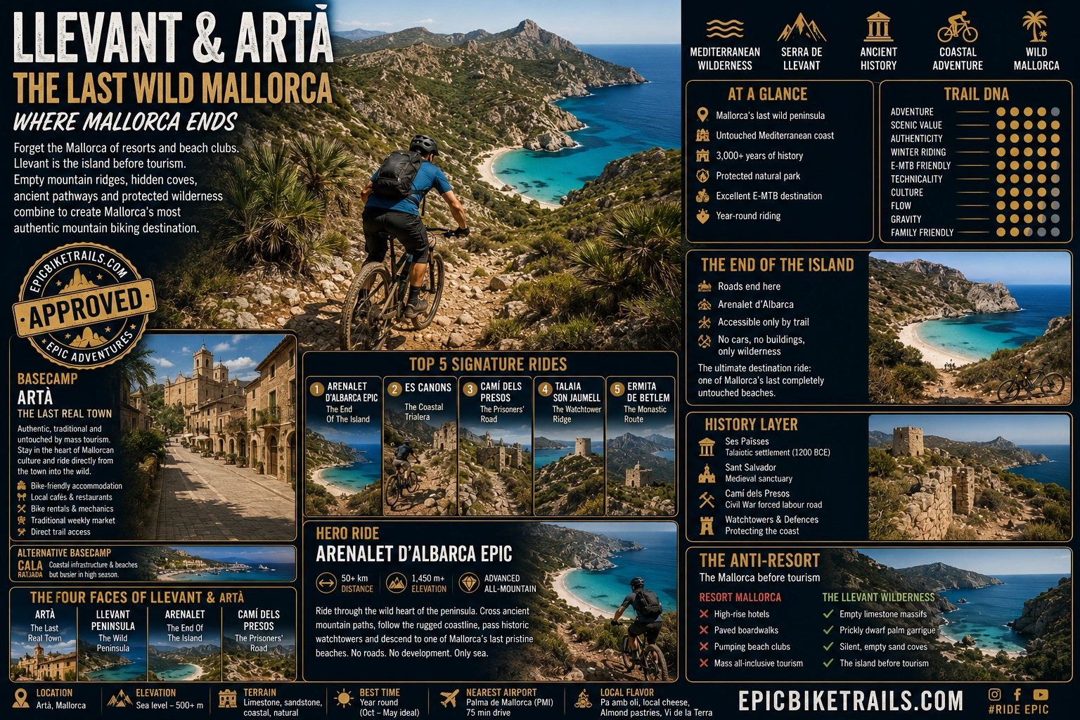 Llevant / Arta The Last Wild Mallorca basecamp infographic