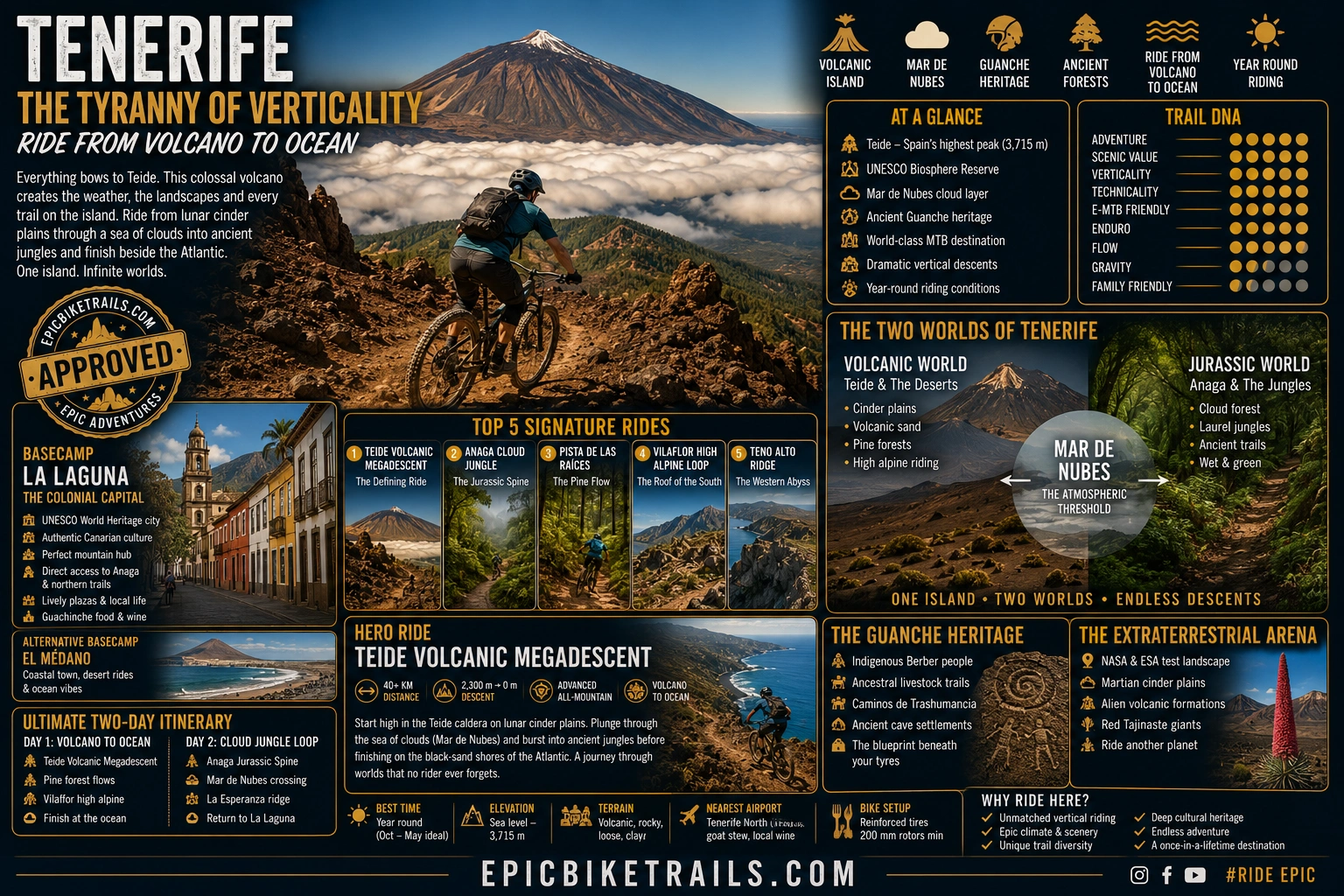 Tenerife / La Orotava basecamp infographic