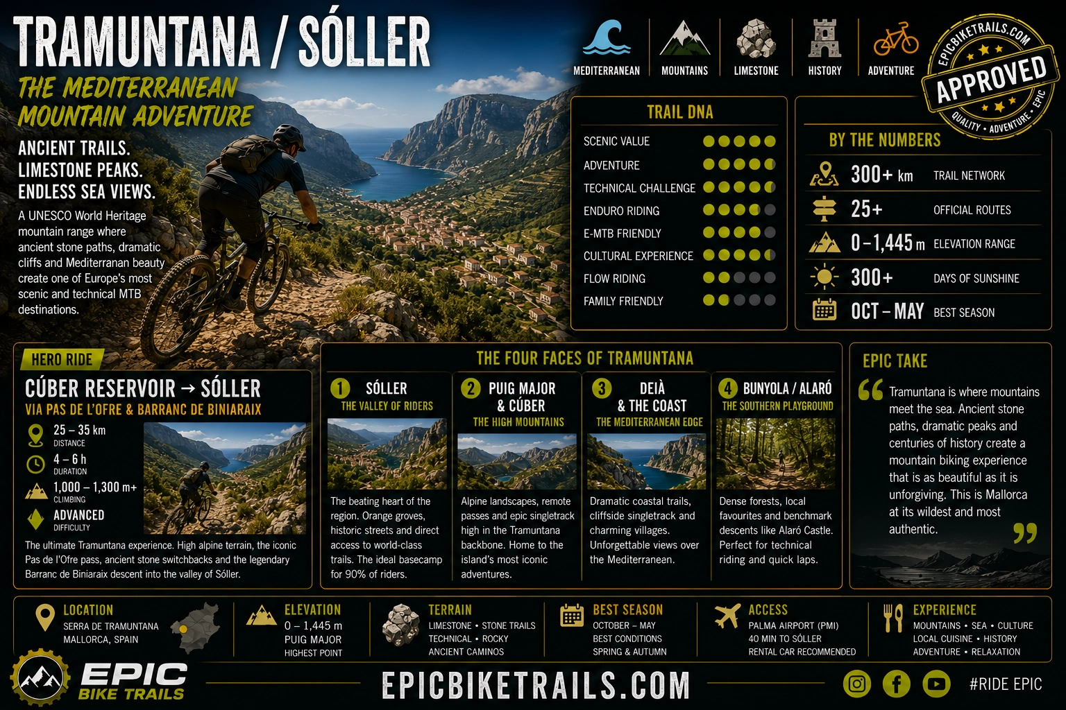 Tramuntana / Sóller basecamp infographic